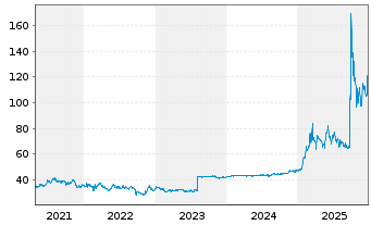Chart OHB SE - 5 Jahre