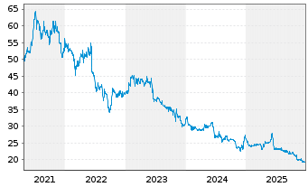 Chart Hawesko Holding AG - 5 Jahre