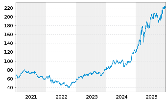 Chart Heidelberg Materials AG - 5 Jahre