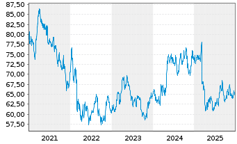 Chart Henkel AG & Co. KGaA Stammaktien - 5 Years