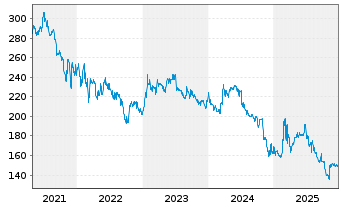 Chart Masch. Berth. Hermle AG VZ - 5 Jahre