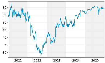 Chart Covestro AG - 5 Jahre