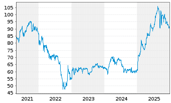 Chart FRoSTA AG - 5 Jahre
