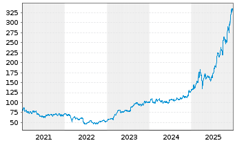 Chart HOCHTIEF AG - 5 Jahre