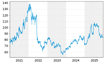 Chart Hornbach Holding AG&Co.KGaA - 5 Jahre