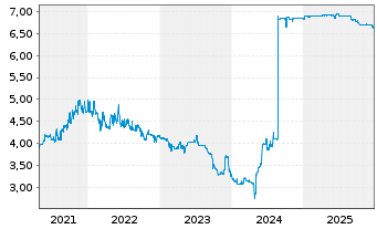 Chart infas Holding AG - 5 Years