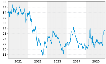 Chart INDUS Holding AG - 5 Jahre