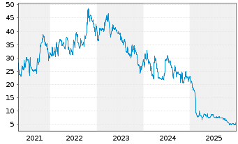 Chart FRIWO AG - 5 Jahre