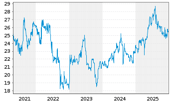 Chart PEH Wertpapier AG - 5 Jahre
