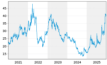 Chart Salzgitter AG - 5 Jahre