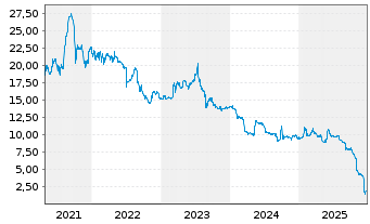 Chart KAP AG - 5 Jahre