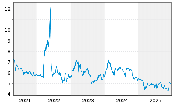 Chart M&uuml;ller - Die lila Logistik SE - 5 Jahre