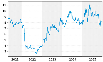 Chart ProCredit Holding AG & Co.KGaA - 5 Years