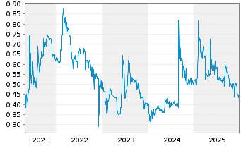 Chart Intertainment AG - 5 Jahre
