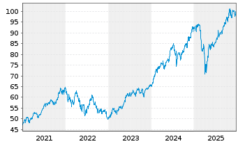 Chart iSh.DJ Glob.Titans 50 U.ETF DE - 5 Jahre