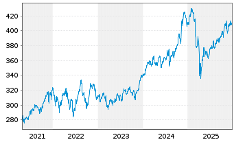 Chart iSh.DJ Indust.Average U.ETF DE - 5 Jahre