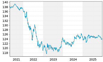 Chart iSh.eb.r.Gover.Germ.U.ETF DE - 5 Jahre