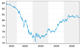 Chart iS.eb.r.Go.G.1.5-2.5y U.ETF DE - 5 Jahre