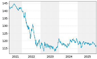 Chart iS.eb.r.G.G.5.5-10.5y U.ETF DE - 5 Jahre