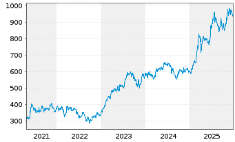 Chart KSB SE & Co. KGaA - 5 Jahre