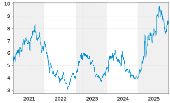 Chart DEUTZ AG - 5 Jahre