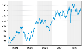 Chart KRONES AG - 5 Jahre