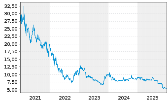 Chart LPKF Laser & Electronics SE - 5 Years