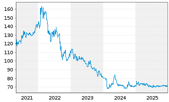 Chart Lechwerke AG - 5 Jahre