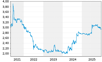 Chart Albis Leasing AG - 5 Jahre