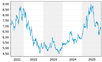 Chart MLP SE - 5 Jahre