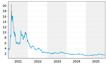 Chart NanoRepro AG - 5 Years