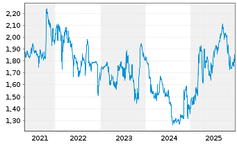 Chart KHD Humboldt Wedag Intl AG - 5 Jahre