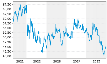 Chart Mensch u. Maschine Software SE - 5 Jahre