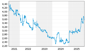 Chart MEDICLIN AG - 5 Jahre