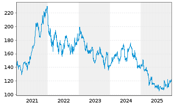 Chart Merck KGaA - 5 Jahre