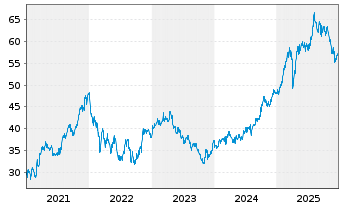 Chart GEA Group AG - 5 Jahre
