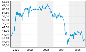 Chart M&uuml;hlbauer Holding AG - 5 Jahre