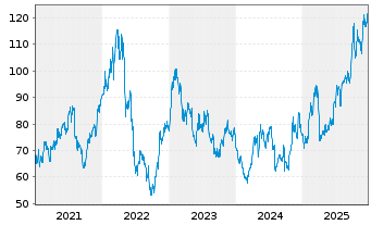 Chart Aurubis AG - 5 Jahre
