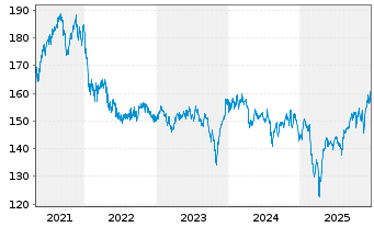 Chart G&W - TREND ALLOCATION - FONDS Inhaber-Anteile - 5 Jahre