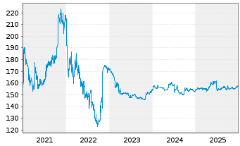 Chart Pfeiffer Vacuum Technology AG - 5 Jahre