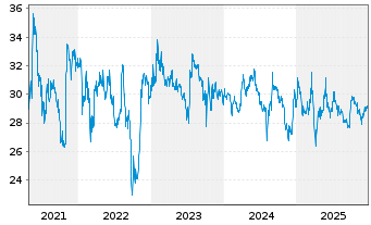 Chart Progress-Werk Oberkirch AG - 5 Jahre