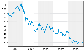Chart PUMA SE - 5 Jahre