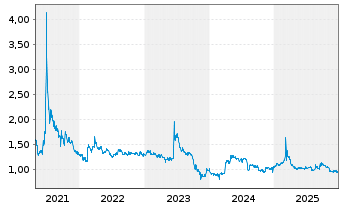 Chart Realtech AG - 5 Jahre