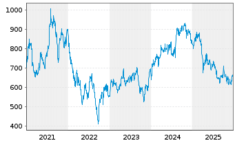 Chart RATIONAL AG - 5 Jahre