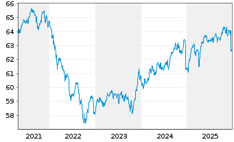 Chart Deka-Nachhaltigkeit Kommunal Inhaber-Anteile I (A) - 5 Jahre