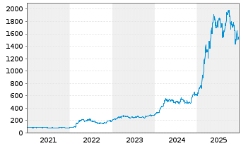 Chart Rheinmetall AG - 5 Jahre