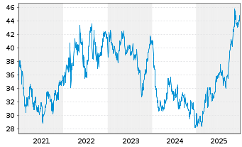 Chart RWE AG - 5 Jahre