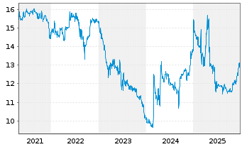 Chart RH&Ouml;N-KLINIKUM AG - 5 Jahre