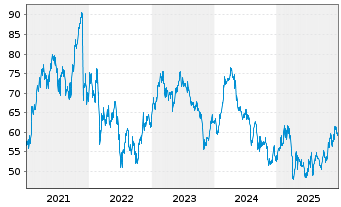 Chart Mercedes-Benz Group AG - 5 Jahre