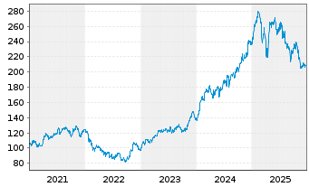 Chart SAP SE - 5 Jahre